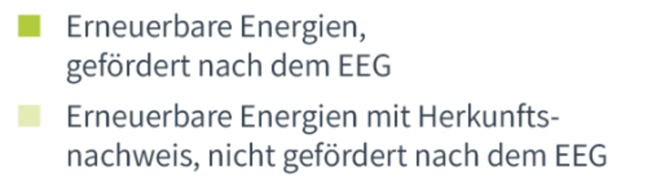 Legende Energieträgermix Stromtarif Flexibel, Basis, Planbar Legende zum Tortendiagramm: Zwei farbige Kästchen mit zugehörigen Beschriftungen. Dunkelgrünes Kästchen für Strom aus erneuerbaren Energien, gefördert nach dem EEG. Ein hellgrünes Kästchen für Strom aus erneuerbaren Energien mit Herkunftsnachweis, nicht gefördert nach dem EEG.