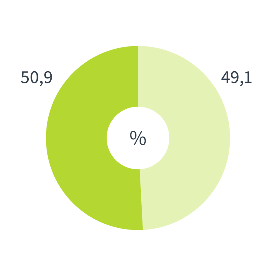 Tortendiagramm zum Energieträgermix der Stromtarife Naturstrom Flexibel, Basis und Planbar. Tortendiagramm: 50,9% des Stroms stammen aus erneuerbaren Energien, gefördert nach dem EEG und 49,1% des Stroms stammen aus erneuerbaren Energien mit Herkunftsnachweis, nicht gefördert nach dem EEG.