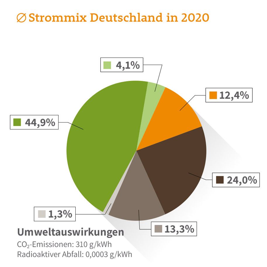 Diagramm für Strommix Deutschland