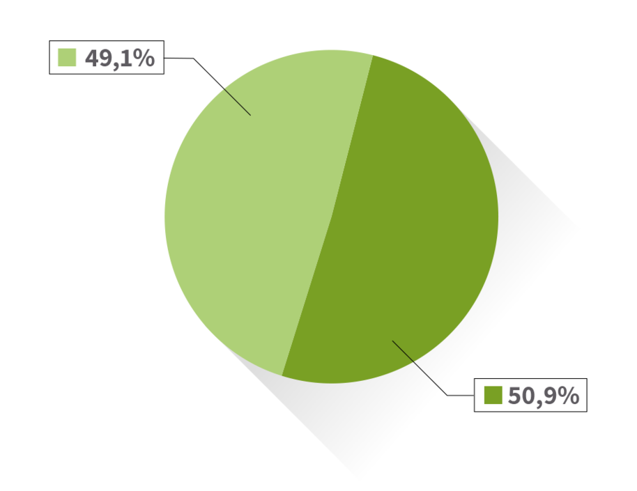 Diagramm Energieträgermix für das Stromprodukt Natürlich.Strom Tortendiagramm zum Energieträgermix des Tarifs Natürlich.Strom. Tortendiagramm: 50,9% des Stroms stammen aus erneuerbaren Energien, gefördert nach dem EEG und 49,1% des Stroms stammen aus erneuerbaren Energien mit Herkunftsnachweis, nicht gefördert nach dem EEG.