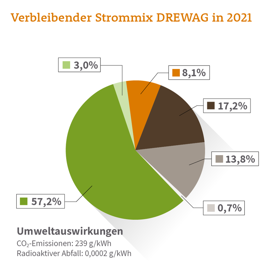Diagramm verbleibender Strommix DREWAG 2021
