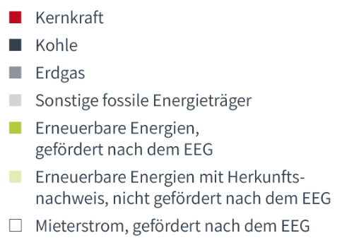 Legende zum Tortendiagramm für den Energieträgermix. Sieben farbige Kästchen jeweils für Strom aus Kernkraft, Kohle, Erdgas, sonstigen fossilen Energieträgern, erneuerbaren Energien, gefördert nach dem EEG und für Strom aus erneuerbaren Energien mit Herkunftsnachweis, nicht gefördert nach dem EEG.